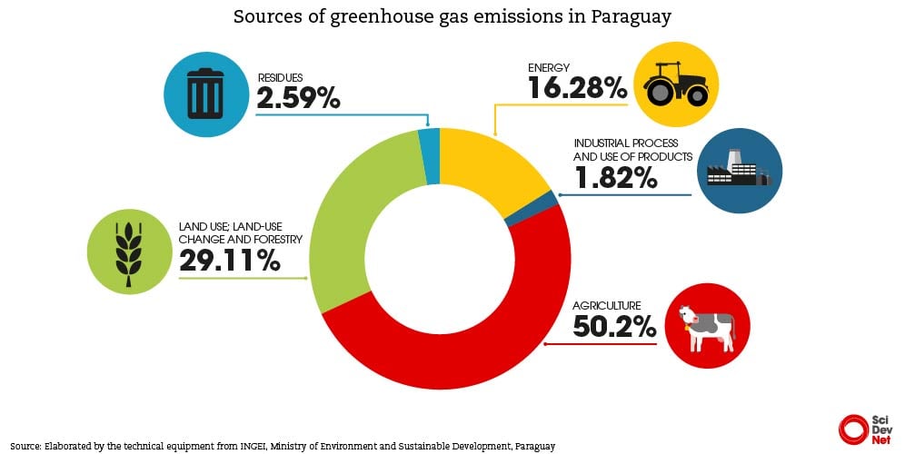 Sources of Green House Emmissions in Paraguay