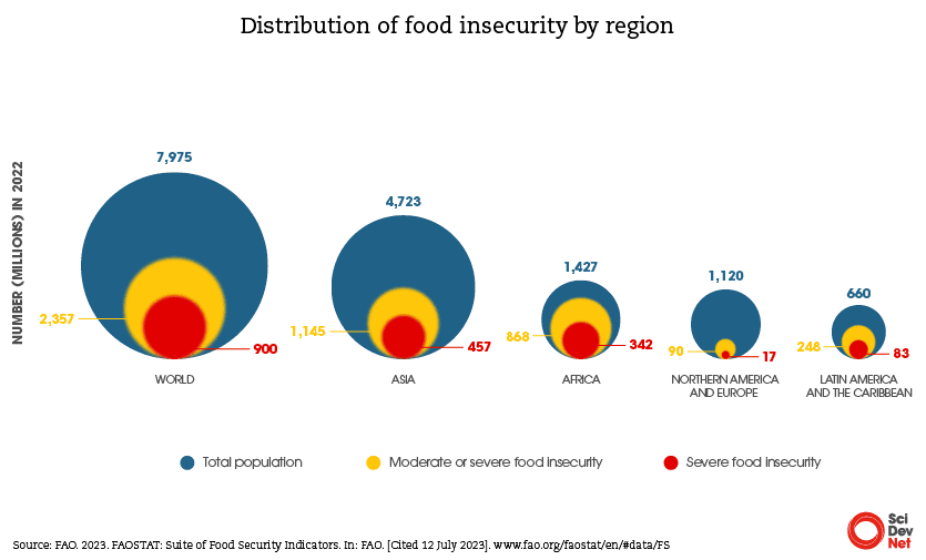 THE CONCENTRATION AND DISTRIBUTION OF FOOD INSECURITY BY SEVERITY DIFFER GREATLY ACROSS THE REGIONS OF THE WORLD. Source: FAO (https://www.fao.org/3/cc3017en/cc3017en.pdf)