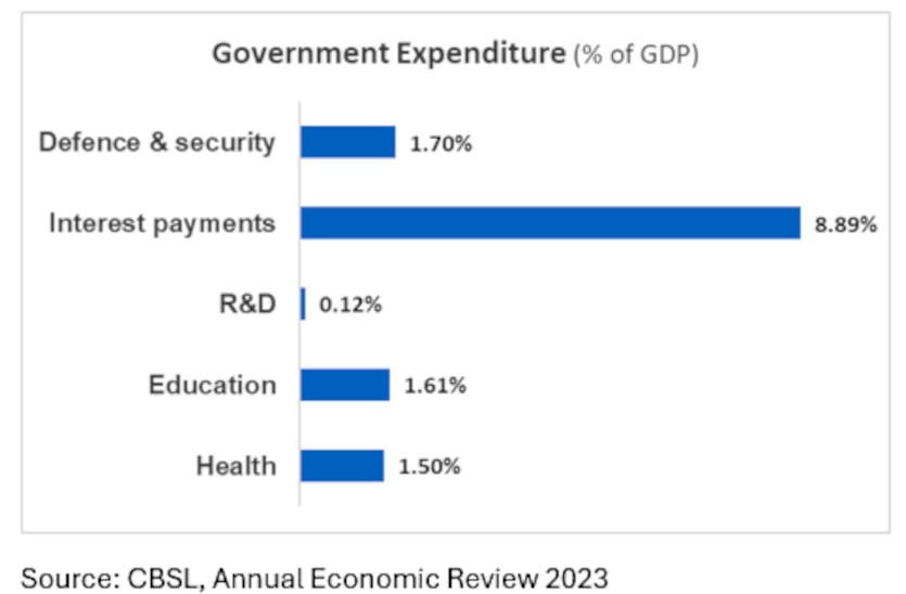 Source: CBSL, Annual Economic Review 2023