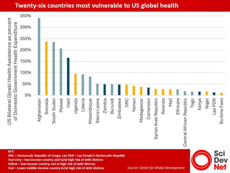 highly exposed and highly fiscally constrained countries that will be unable to fill the gap left by US aid - Adapted from Center for Global Development