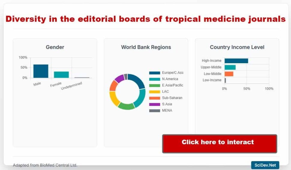 Diversity in the editorial boards of tropical medicine journals.