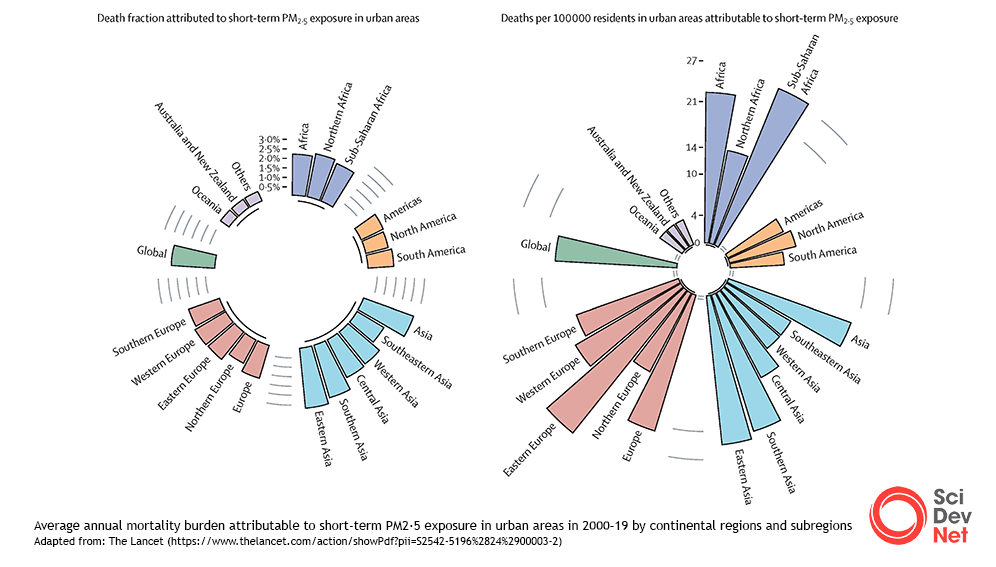 Pollution: Global mortality estimates