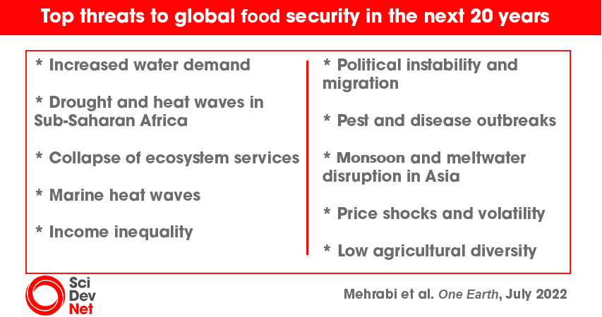 Threats to food security 2022